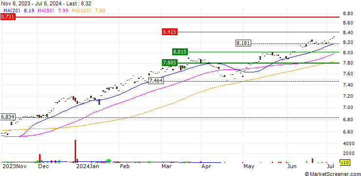 Chart Xtrackers S&P 500 Swap UCITS ETF 5C - EUR Hedged
