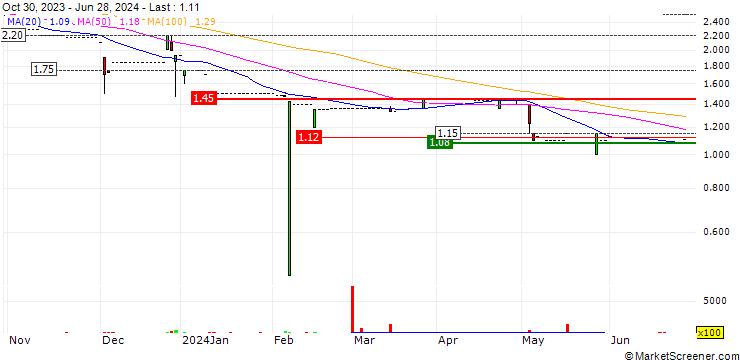 Chart Uju Holding Limited