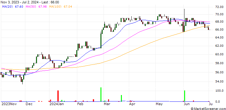 Chart Donaldson Company, Inc.