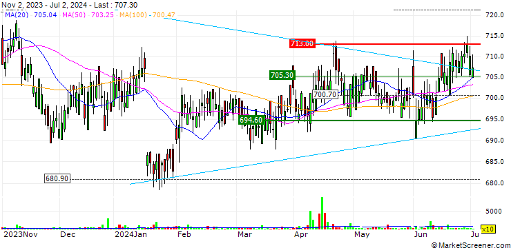 Chart L&G India INR Government Bond UCITS ETF - Dist - USD