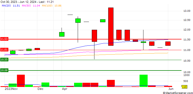 Chart Finnovate Acquisition Corp.