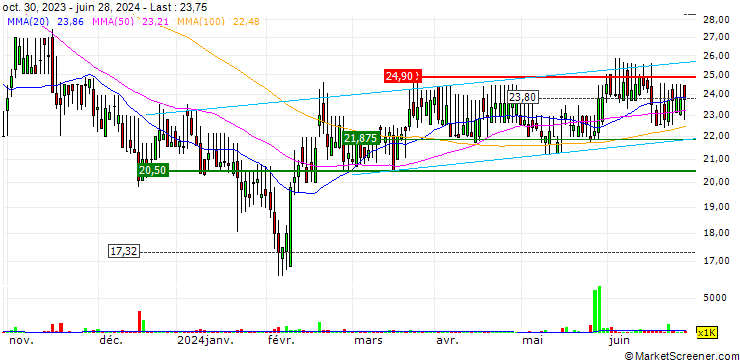Chart Pod Point Group Holdings Plc