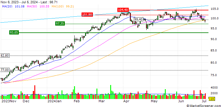 Chart Hartford Financial Services Group (The), Inc.