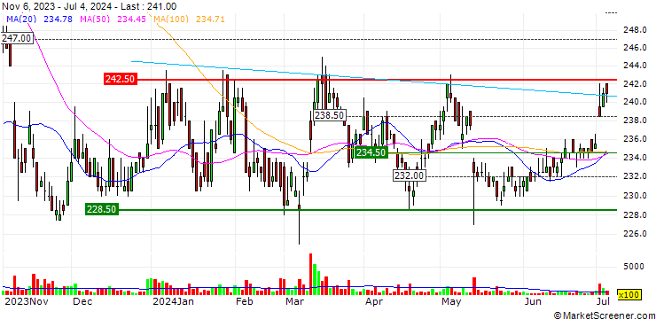 Chart TTFB Company Limited
