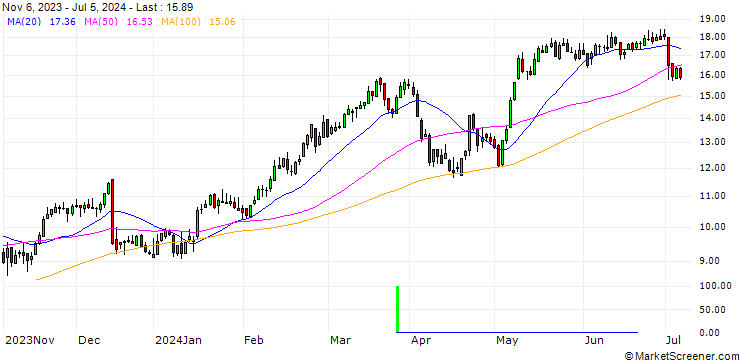 Chart HSBC/CALL/MÜNCHENER RÜCK/300/0.1/17.12.25