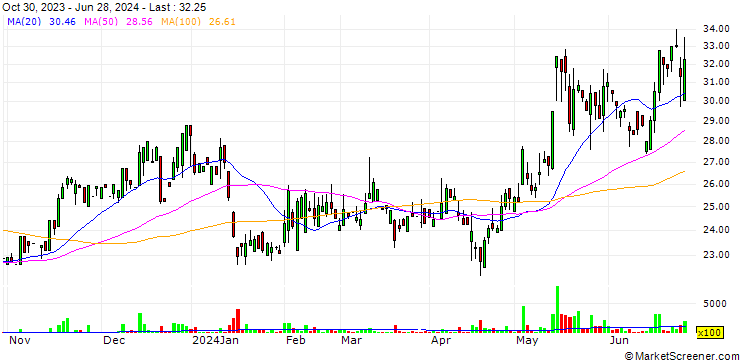 Chart Sino Horizon Holdings Limited