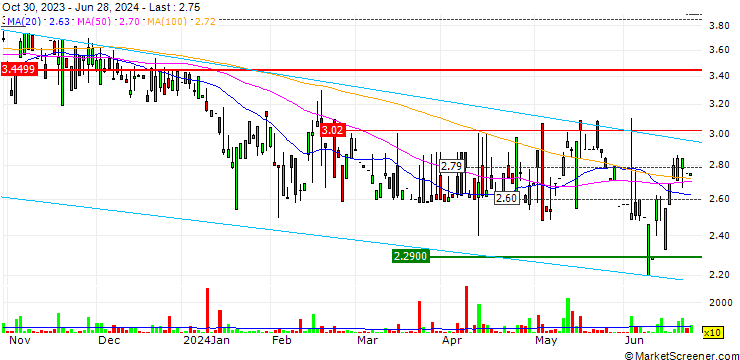 Chart UTStarcom Holdings Corp.