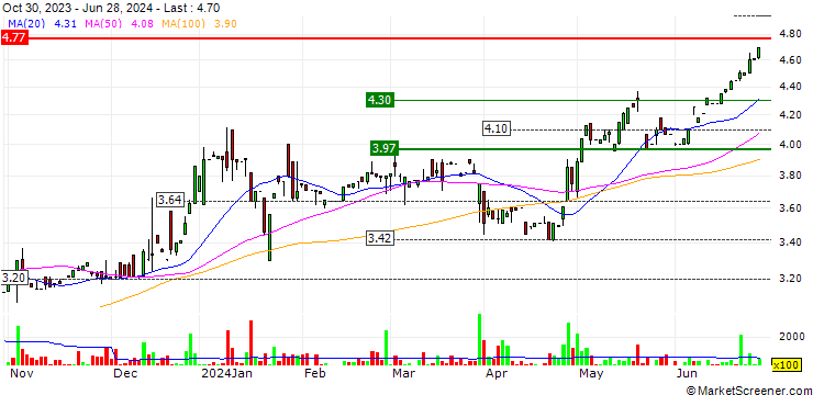Chart Beijing Capital Jiaye Property Services Co., Limited