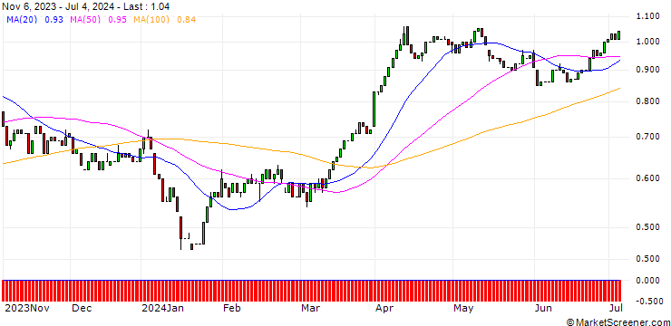 Chart HSBC/CALL/SHELL/24/0.1/18.12.24