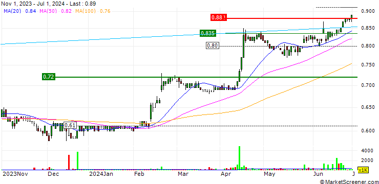 Chart Tower Limited