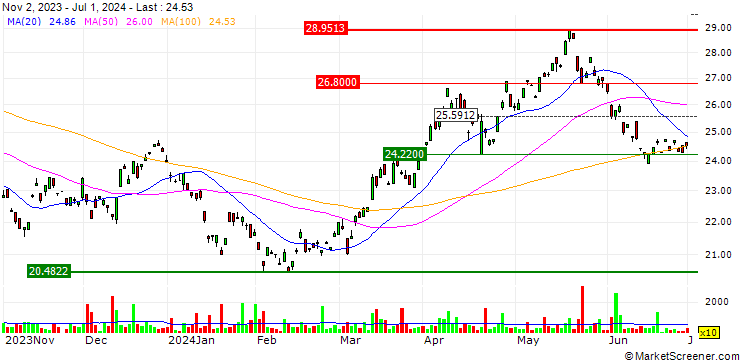 Chart VanEck Green Metals ETF - USD