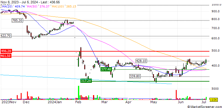 Chart One97 Communications Limited