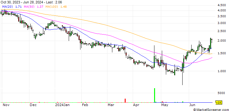Chart TROOPS, Inc.