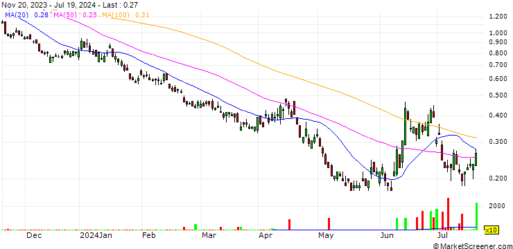 Chart SG/PUT/CAC 40/6400/0.005/20.12.24