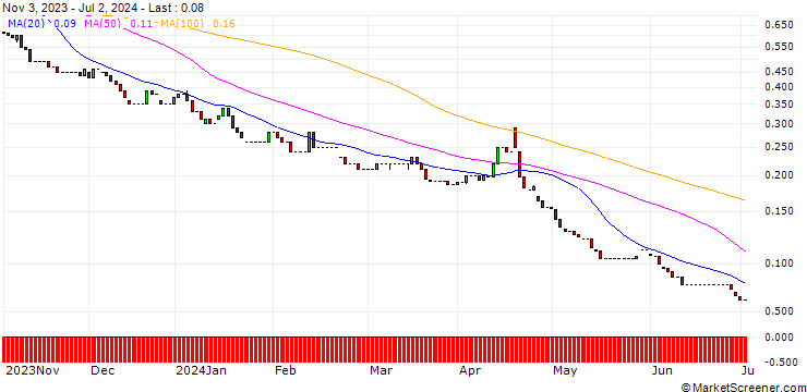 Chart HSBC/PUT/S&P 500/3400/0.01/18.12.24