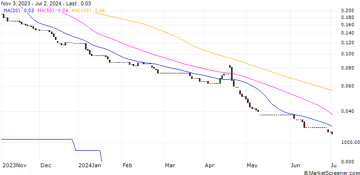 Chart HSBC/PUT/S&P 500/2500/0.01/18.12.24