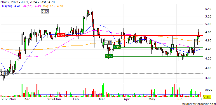 Chart IPD Group Limited