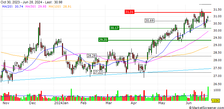 Chart OPEN END TURBO OPTIONSSCHEIN LONG - CENTERPOINT ENERGY