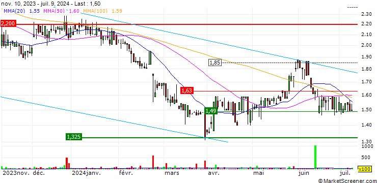 Chart Norrhydro Group Oyj