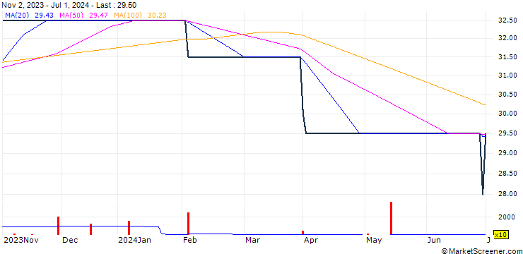Chart Red Capital Plc