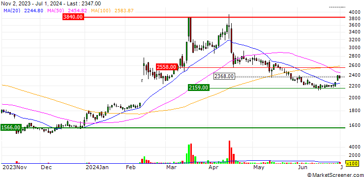 Chart AsiaQuest Co., Ltd.