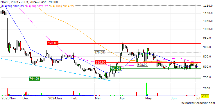 Chart TAKAYOSHI Holdings, INC.