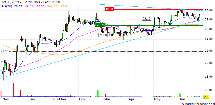 Chart Norva24 Group AB