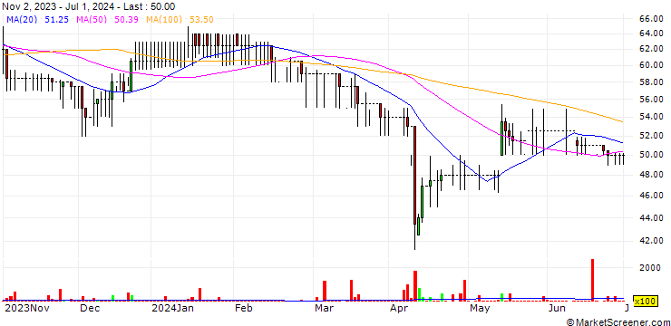 Chart 4GLOBAL plc