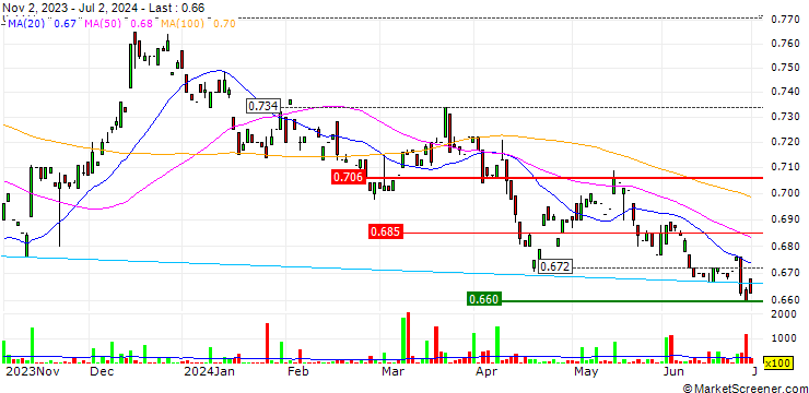 Chart UOB APAC Green REIT ETF - SGD