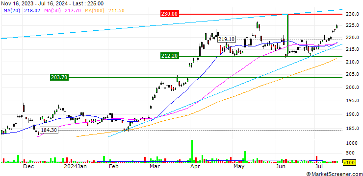 Chart SPDR Gold Shares ETF - USD