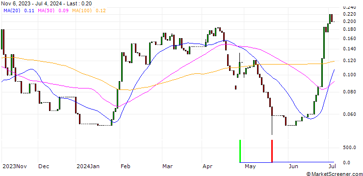 Chart HSBC/CALL/AMAZON.COM/300/0.2/18.12.24