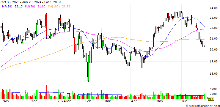 Chart Shandong Bailong Chuangyuan Bio-Tech Co., Ltd.