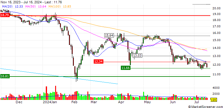 Chart Shaanxi Meibang Pharmaceutical Group Co., Ltd.