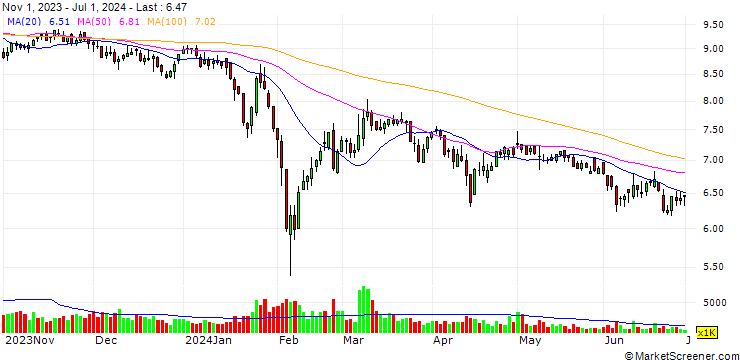 Chart China Railway High-speed Electrification Equipment Corporation Limited