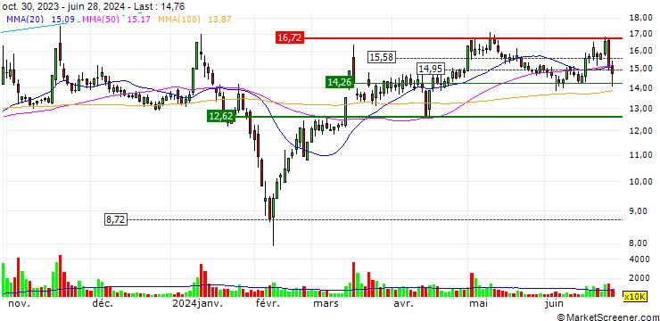 Chart Ningbo Fujia Industrial Co., Ltd.