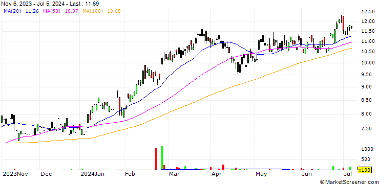 Chart Nu Holdings Ltd.