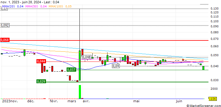 Chart Allup Silica Limited
