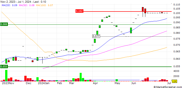 Chart GDS Global Limited