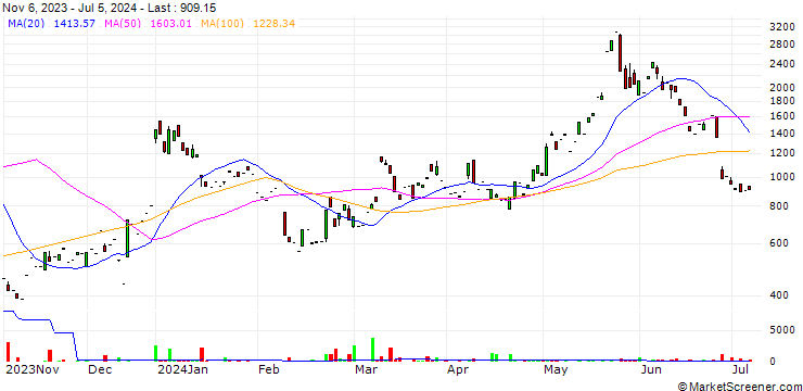 Chart Leverage Shares 3x Long Moderna (MRNA) ETP Securities - USD