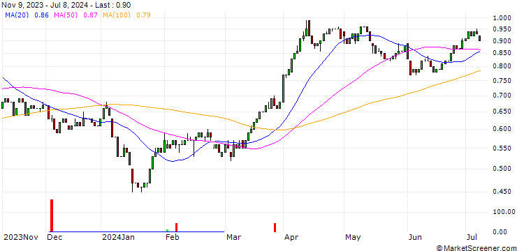 Chart HSBC/CALL/SHELL/25/0.1/17.12.25