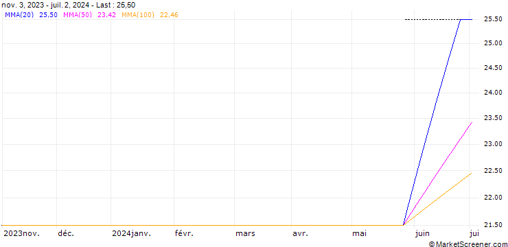 Chart PEARSON - DIVIDEND FUTURES (PR8) - ELA/20261218