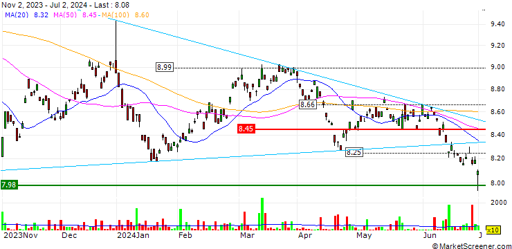 Chart BetaShares Electric Vehicles and Future Mobility ETF - AUD