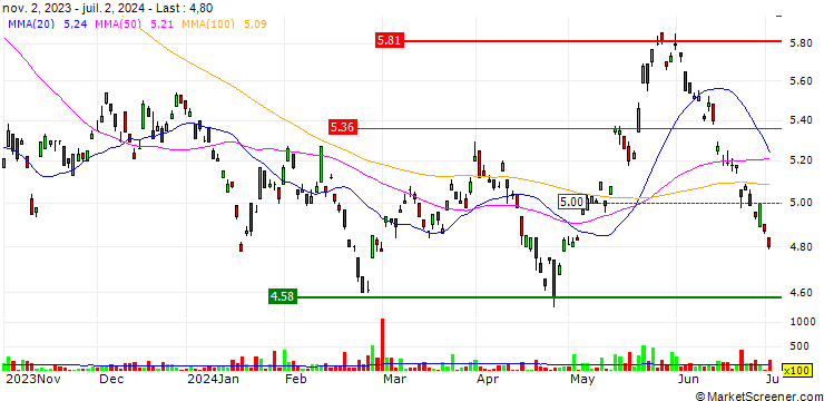 Chart Global X Hydrogen ETF - AUD