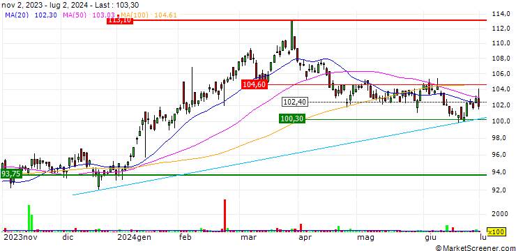 Chart iShares MSCI Japan ETF - AUD