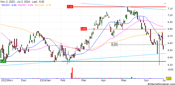 Chart BetaShares Global Agriculture Companies ETF - AUD