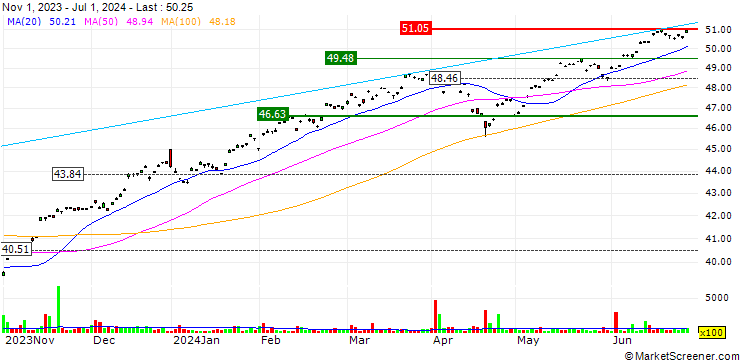 Chart iShares S&P 500 AUD Hedged ETF - AUD