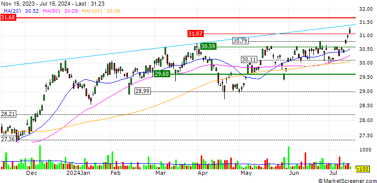 Chart iShares S&P/ASX 20 ETF - AUD