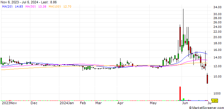 Chart Digital Health Acquisition Corp.