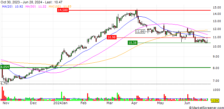 Chart BULL-CERTIFICATE STOP LOSS - IVECO GROUP