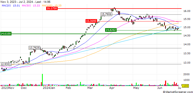 Chart AXS Astoria Inflation Sensitive ETF - USD